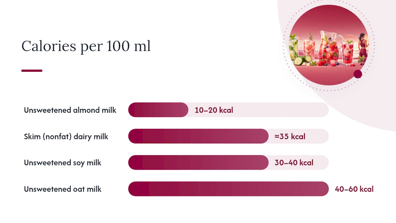 Calorie comparison chart for dairy and plant-based milks